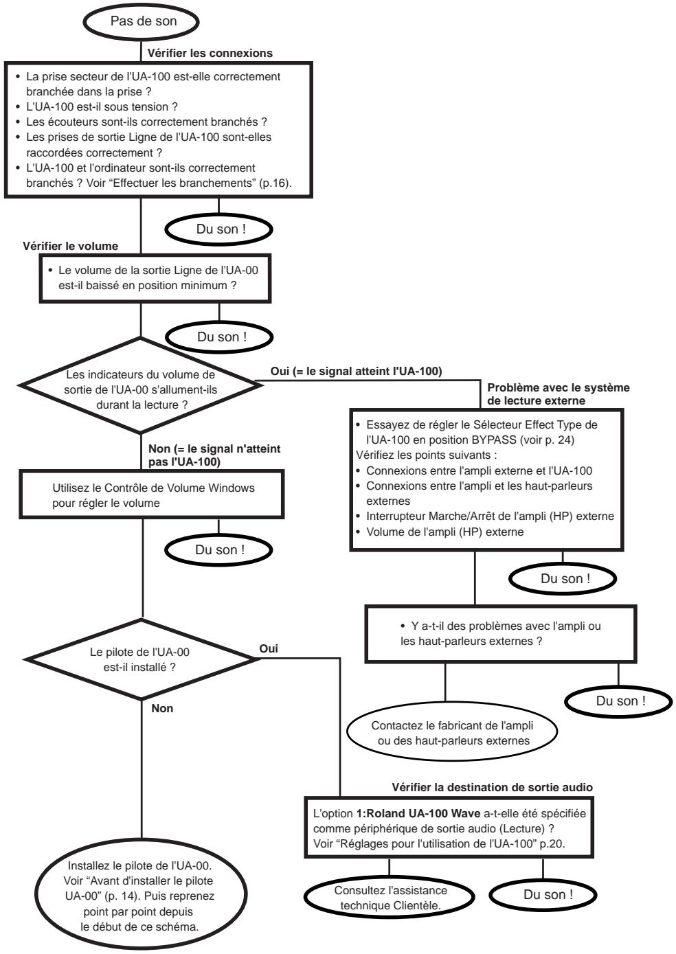 EDIROL UA-100 - Reportez-vous au schéma de principe de la page suivant pour才知道 la cause du problème. - 4