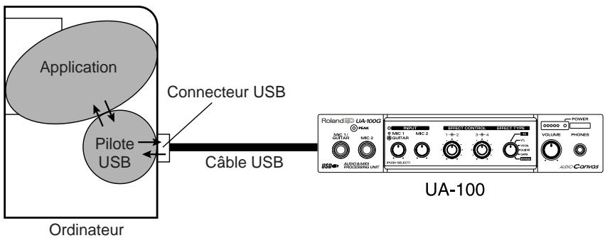 EDIROL UA-100 - Qu'est-ce que le pilote "UA-100"? - 1