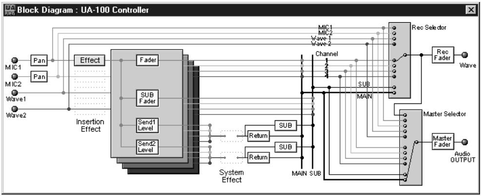 EDIROL UA-100 - A propos du synoptique (fenêtre Block Diagram) - 1