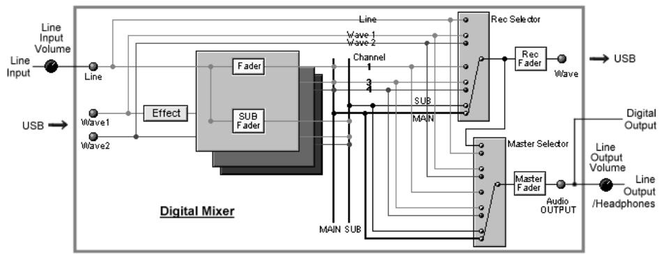 EDIROL UA-100 - ■ Modes VOCAL et GUITAR - 2