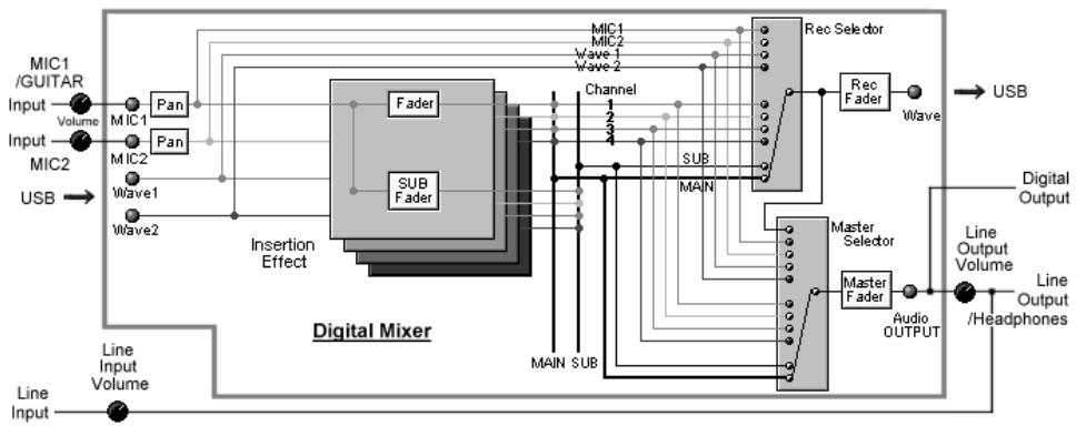 EDIROL UA-100 - ■ Modes VOCAL et GUITAR - 3