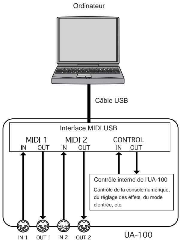 EDIROL UA-100 - Bloc d'interface MIDI - 1