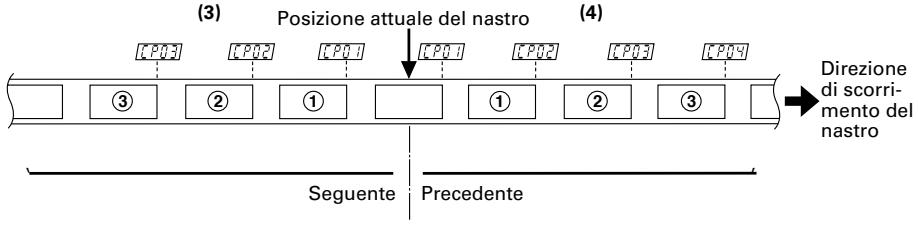 TEAC AD-500 - Selezione di un particolare brano con la funzione CPS - 2