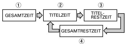 TEAC AD-500 - ④ Gesamtrestzeitanzeige (TOTAL REMAIN) - 1