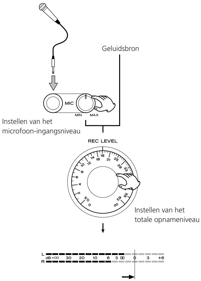TEAC W-865R - Bijregelen van het gemengd opnameniveau - 1