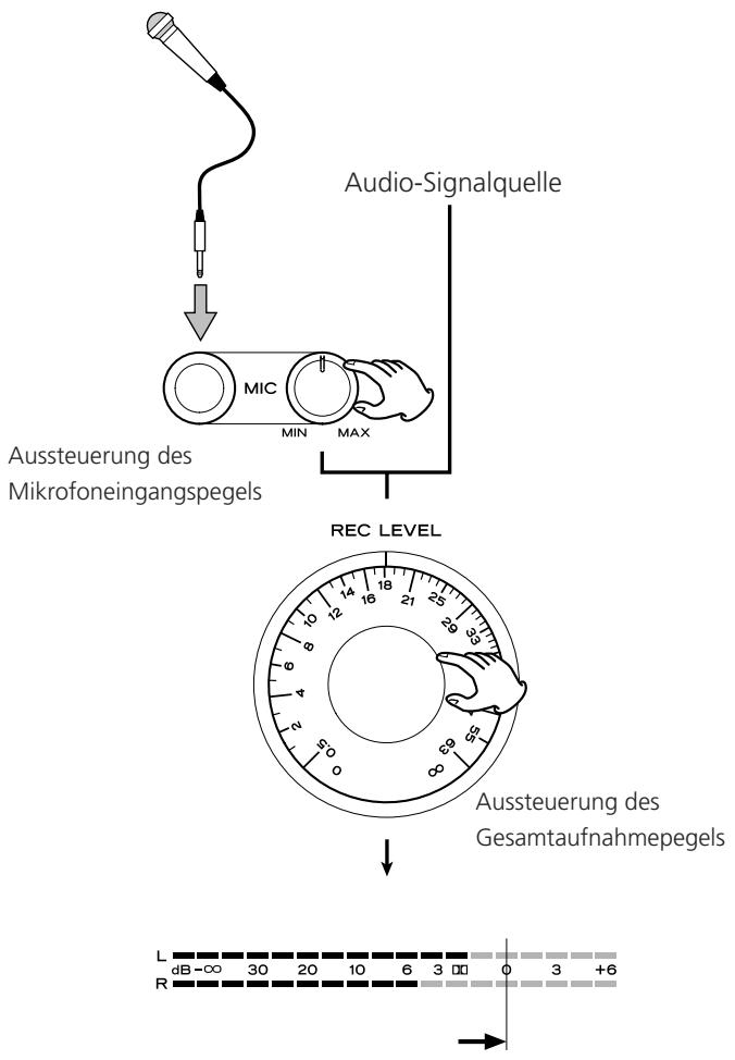 TEAC W-865R - Aussteuerung des Mischaufnahmegegels - 1