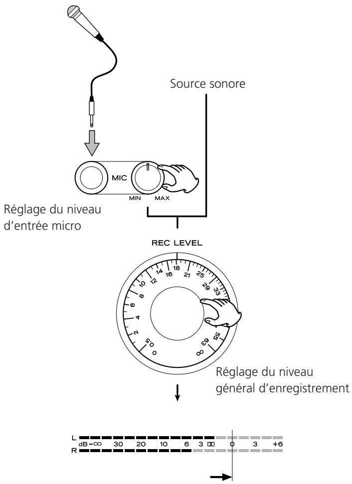 TEAC W-865R - Réglage du niveau d'enregistrement de mixage - 1