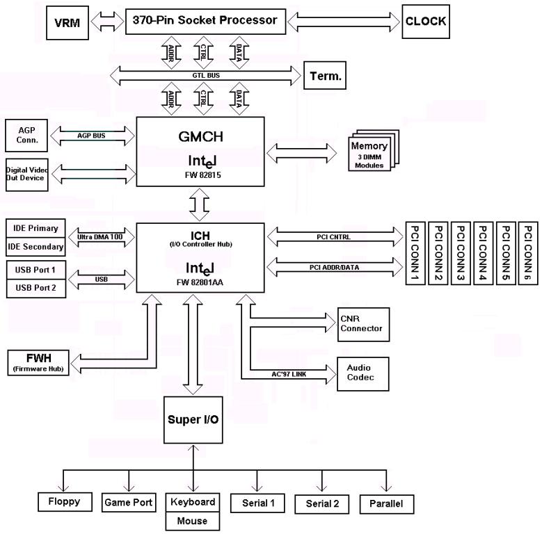 ABIT SL6 - 1-4. Diagramme du Bloc Systeme - 1