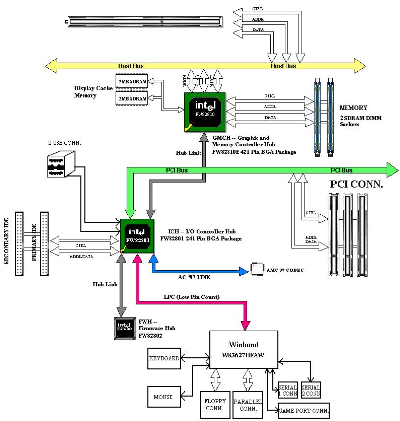 ABIT WB6 - 1-4 Bloc-DiagrammeSystème - 1