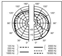AKG C 414B-XLS - Curve delle frequenze C 414B-XLII - 5