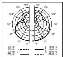 AKG C 414B-XLS - Frequenzgang C 414B-XLII - 11