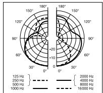 AKG C 414B-XLS - Curvas de responsa C 414B-XLII - 11