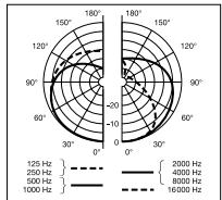 AKG C 414B-XLS - Curve delle frequenze C 414B-XLII - 8