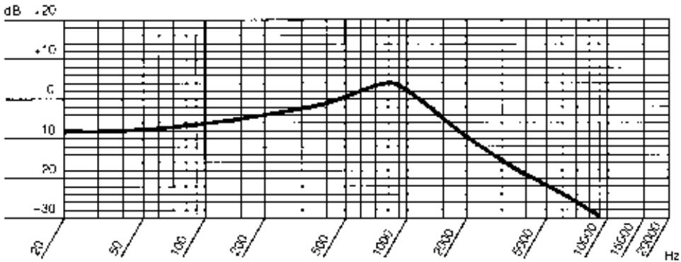 AKG DB-1 - Frequenzkurve: - 1