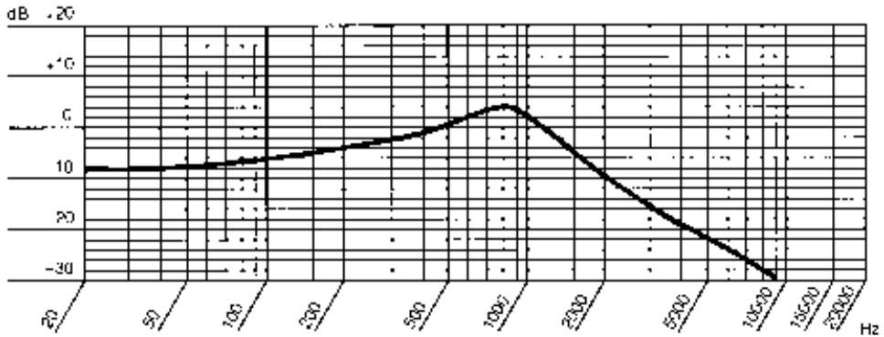 AKG DB-1 - Rispostainfrequenza: - 1