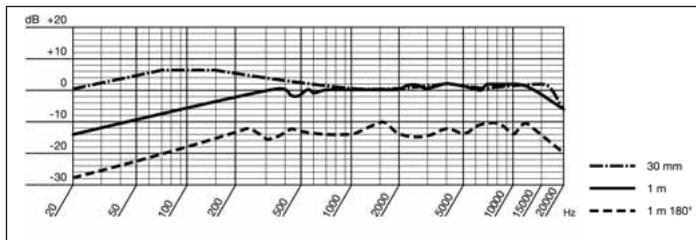 AKG HSC 171 - Respuesta de Frequencia y diagrama polar: HSC 171, HSC 271 - 1