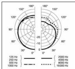 AKG HSC 171 - Respuesta de Frequencia y diagrama polar: HSC 171, HSC 271 - 2