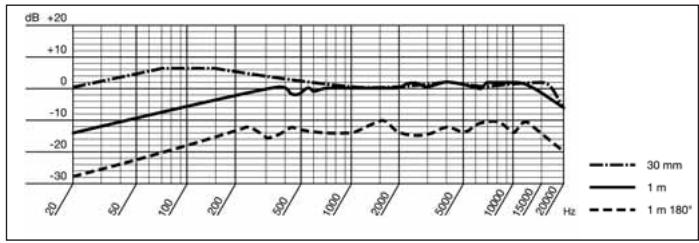 AKG HSC 171 - Dati tecnici - 2