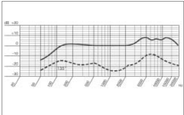 AKG D 880 - Pulizia - 2