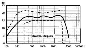 AKG HSC 150 OC - Risposta di frequenza dell'auricolare - 1