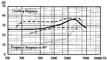 AKG HSC 150 OC - Resposta de frequência do microfone - 1