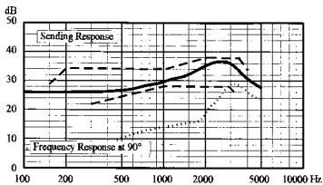 AKG HSC 150 OC - Risposta di frequenza del microfono - 1