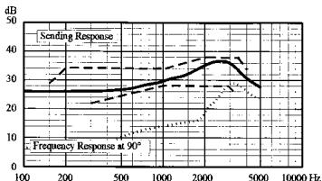 AKG HSC 150 OC - Microphone Acoustical Data - 1