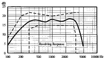 AKG HSC 150 SR - Spcifications acoustiques de I'ecouteur - 1