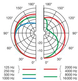 AKG PERCEPTION 120 USB - Specifications - 2