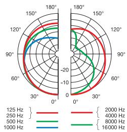 AKG PERCEPTION 120 USB - Especificações - 2