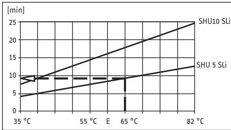 STIEBEL ELTRON SHU 10 SLI COMFORT - Temps de montée en température: - 1