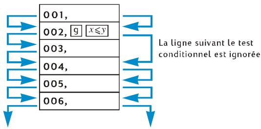 COMPAQ 12C PLATINUM - Branchement conditionnel - 1