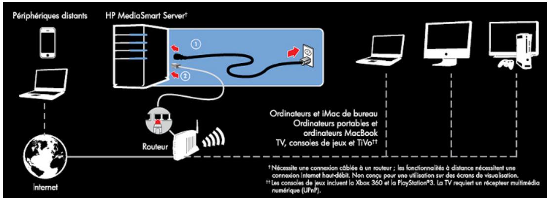 COMPAQ MEDIASMART EX490 - Pour permettre leserveur sous tension - 1