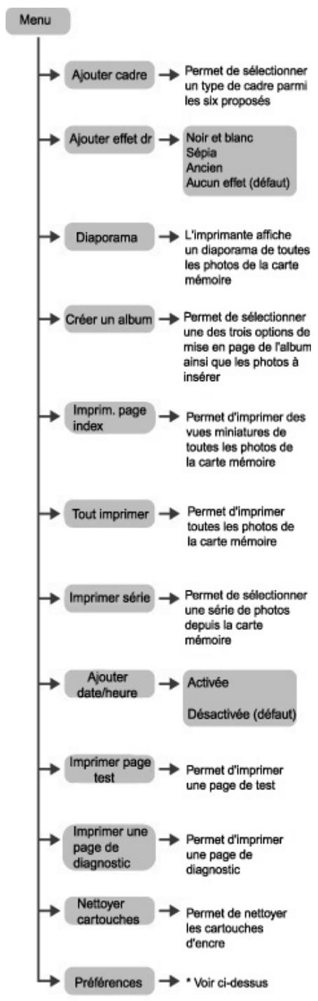 COMPAQ PHOTOSMART 7550 - Arborescence des menus - 1