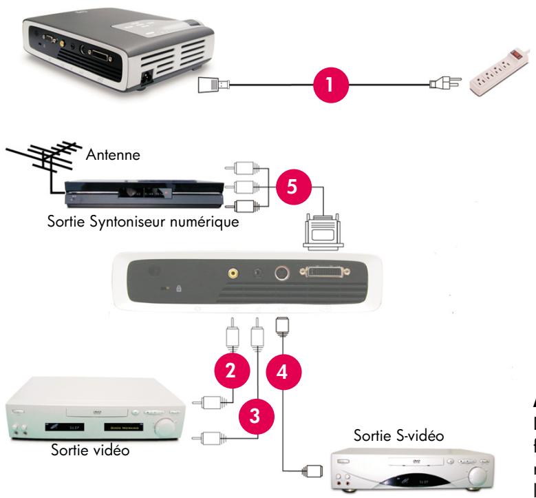 COMPAQ SB21 - Connexion du projecteur numérique hp XB31 aux autres sources de signal - 1