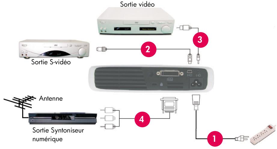 COMPAQ SB21 - Connexion du projecteur numérique hp SB21 aux autres sources de signal - 1