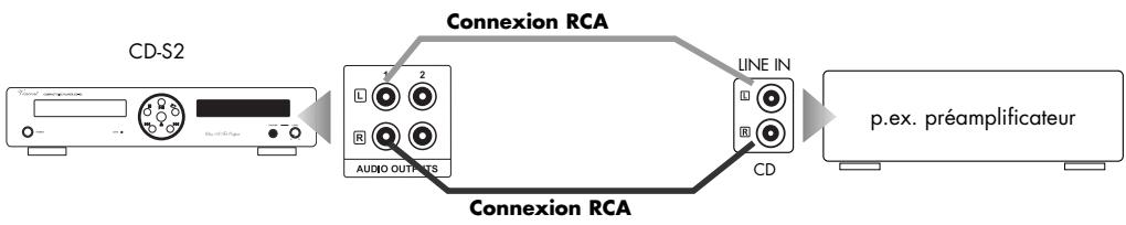 VINCENT CD-S2 - Utilisation d'une sortie analogue avec prise RCA - 1