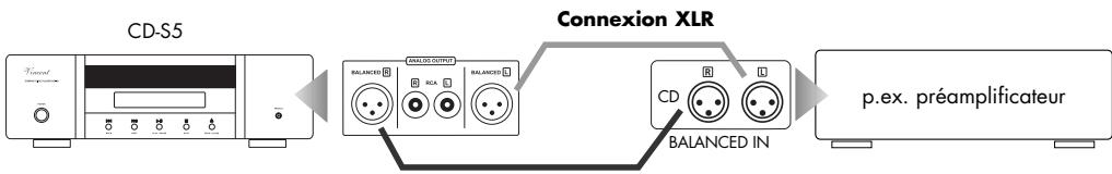 VINCENT CD-S5 - Utilisation de la sortie analogue avec prise XLR - 1
