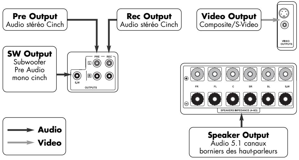 VINCENT SV-122 - CONNECTEURS DE SORTIE DE L'APPAREIL - 1
