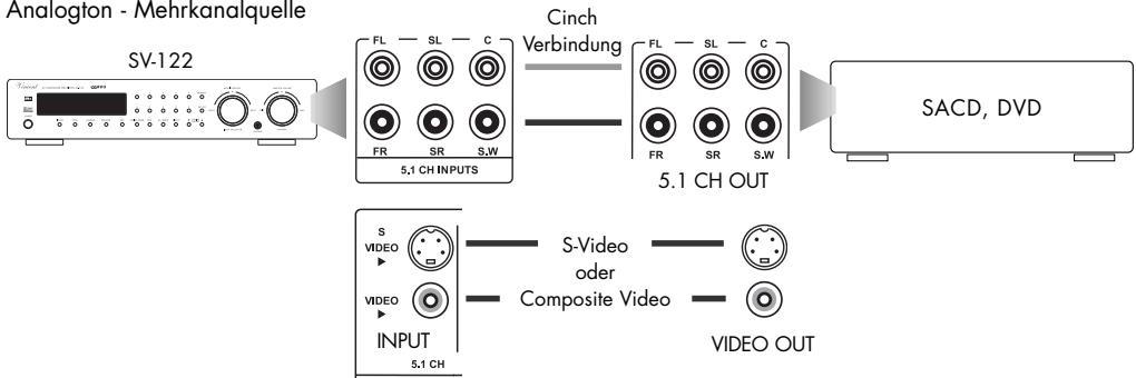 VINCENT SV-122 - ANSCHLUSS DER QUELLGERÄTE - 4