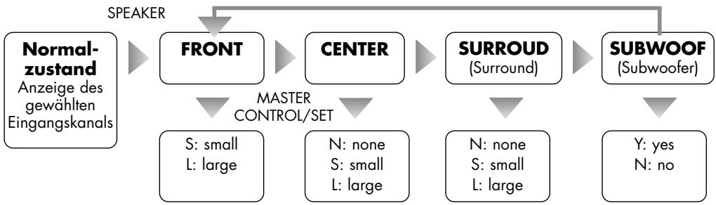 VINCENT SV-122 - LAUTSPRECHERAUSWAHL (TASTE „SPEAKER“) - 2