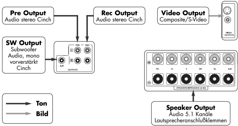 VINCENT SV-122 - AUSGANGSANSCHLÜsse DES GERÄTES - 1