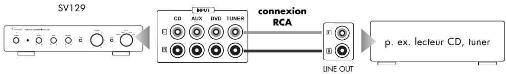 VINCENT SV-129 - Raccordement des appareils SOURCE - 2