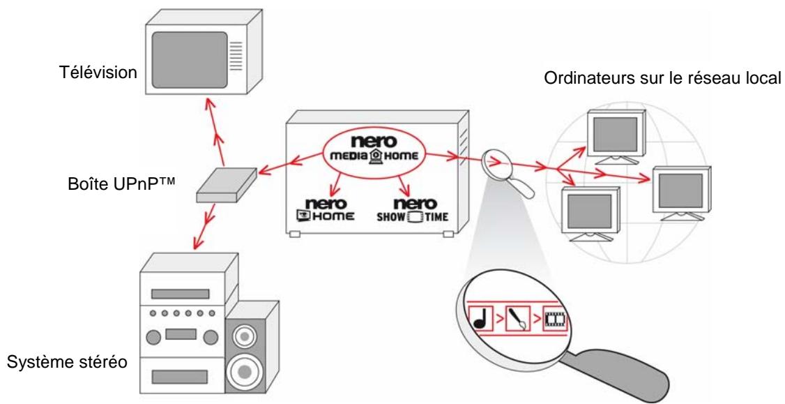 NERO MEDIAHOME - Utilisation de Nero MediaHome - 2