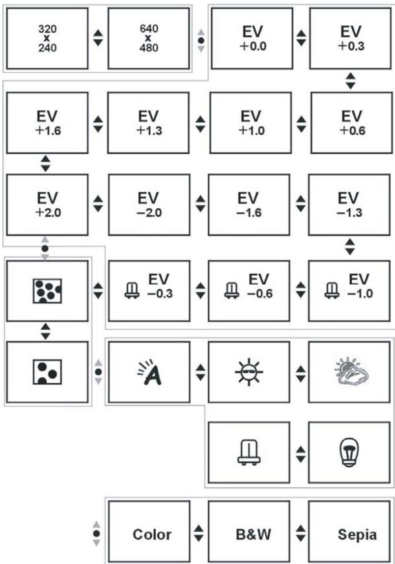 GENIUS DV510 - Menu rapide - 1