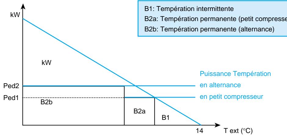 ALDES TEMPERATION H - Influence de la temperature h - 1