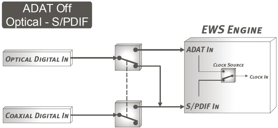 TERRATEC EWS88D - ADAT Off - s/pdif optical. - 1