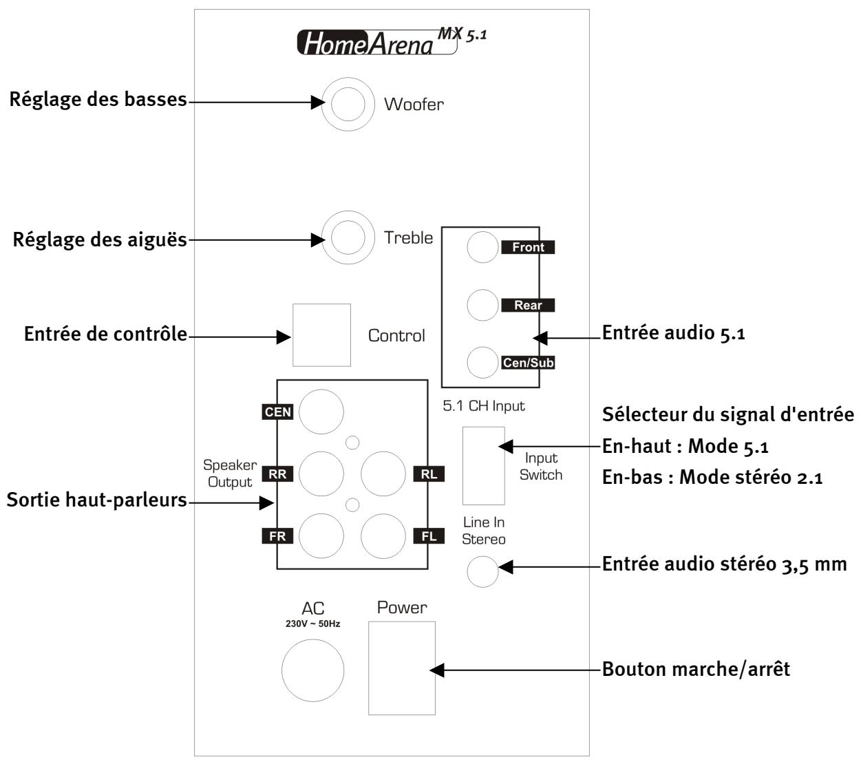 TERRATEC HOMEARENA MX 5.1 - Installation et utilisation : - 2