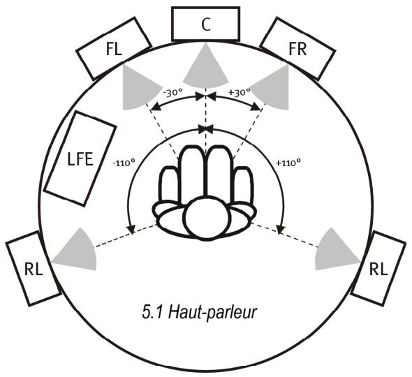 TERRATEC SIXPACK 5.1+ - Position des hauts-parleurs pour obtenir un son 3D optimal - 3
