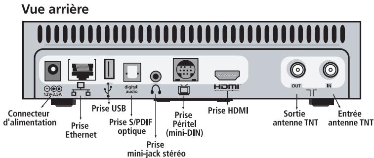 NETGEM NETBOX 8160 - INTERFACES ET CONNECTIQUE DE VOTRE NETBOX 8160 - 1